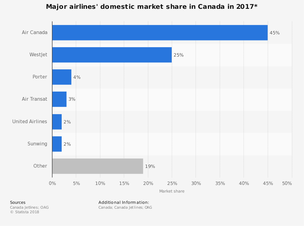 20-canadian-airline-industry-statistics-and-trends-brandongaille