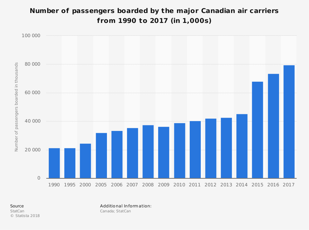 Canadian Airline Industry Statistics by Market Size Growth