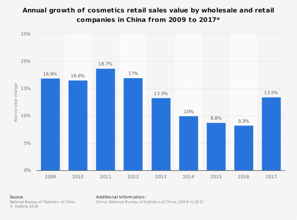 China's Cosmetics Market [infographic]