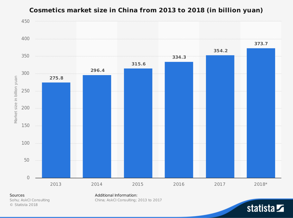 China Cosmetics Market - Products, Manufacturers & Industry Report