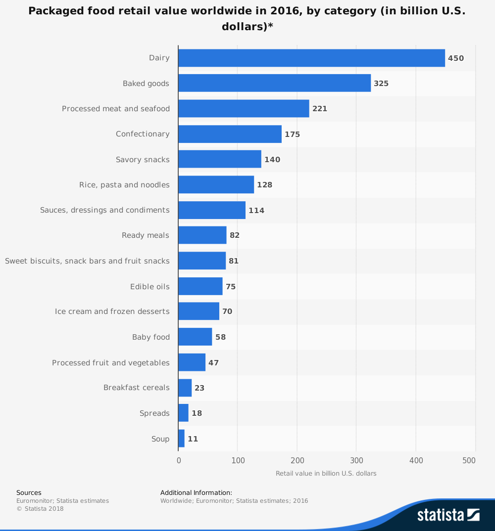 21 Packaged Food Industry Statistics, Trends & Analysis - BrandonGaille.com