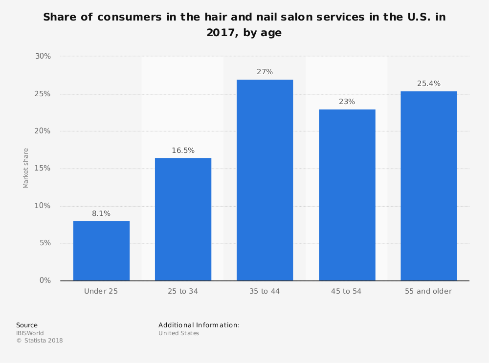 Hair Stylist Industry Statistics by Age of Consumers