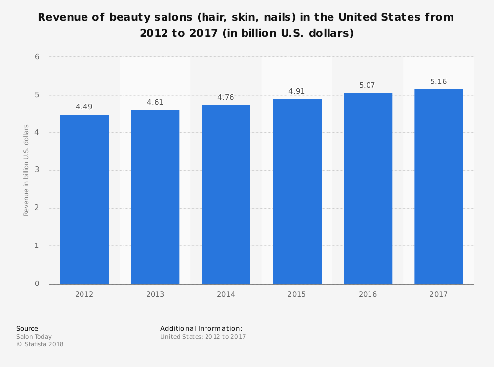 Hair Stylist Industry Statistics in United States by Market Size and Growth