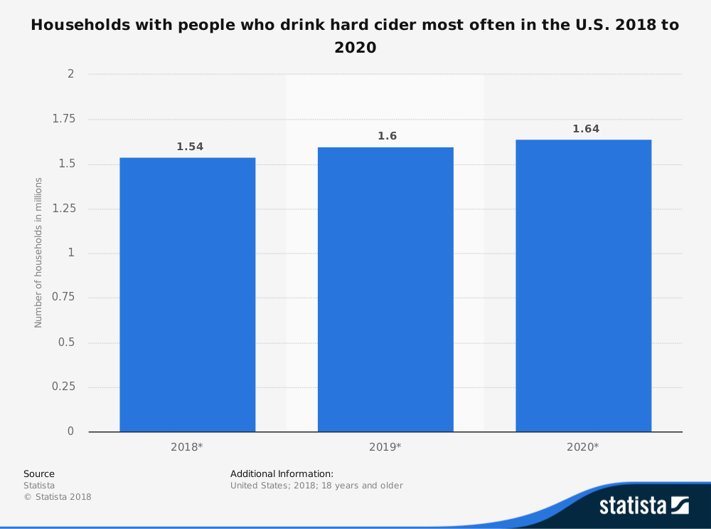 Hard Cider Industry Statistics Market Growth and Forecast