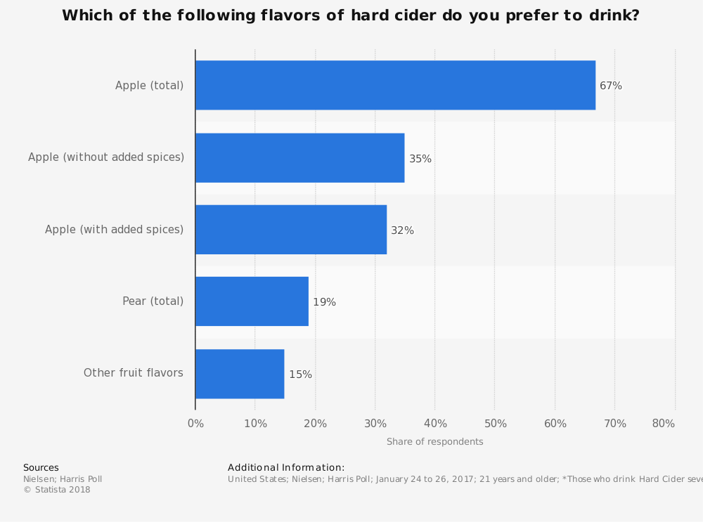 Hard Cider Industry Statistics by Flavor