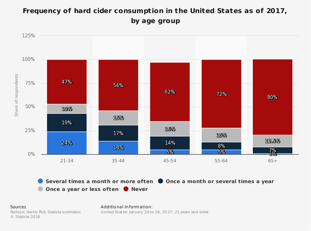 Hard Cider Industry Statistics in United States by Age Group