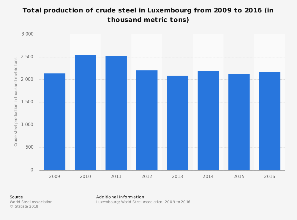 Luxembourg Steel Industry Statistics by Total Production