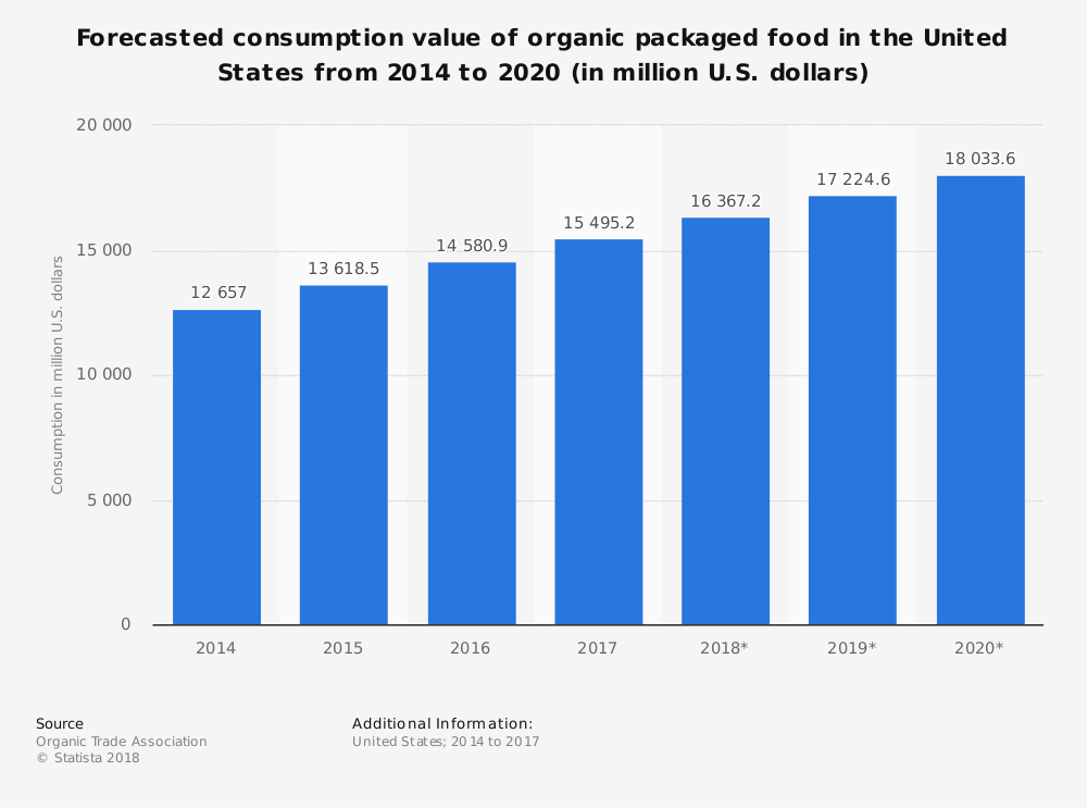 Organic Packaged Food Industry Statistics