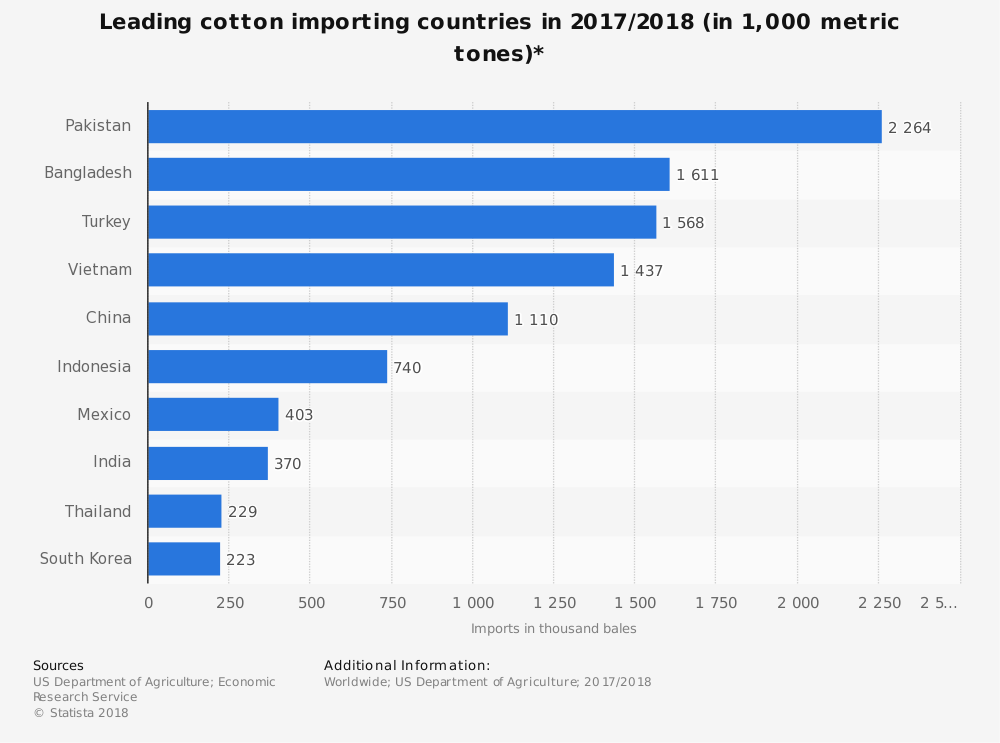 Pakistan Cotton Industry Statistics