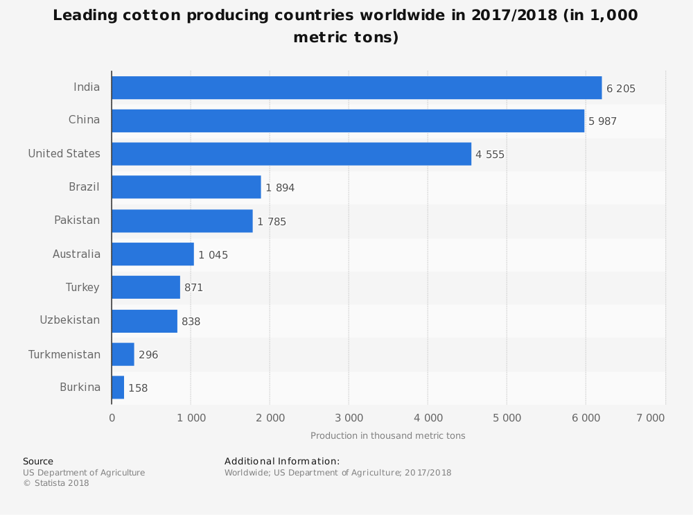 Pakistan Cotton Industry Statistics by Global Market Share