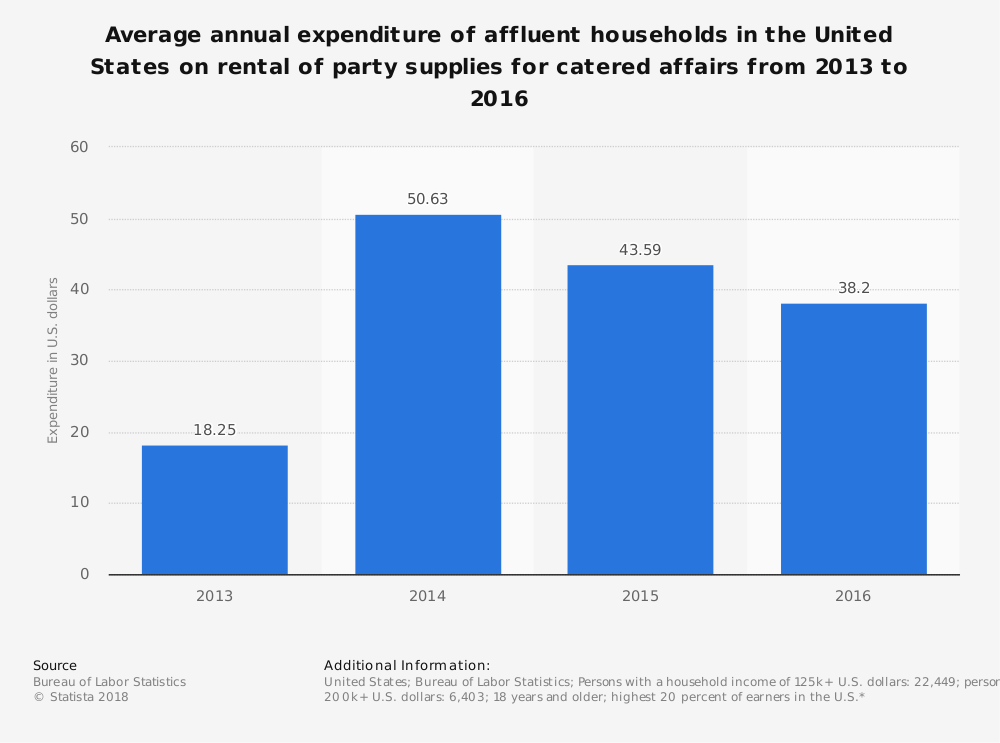 23-party-rental-industry-statistics-and-trends-brandongaille