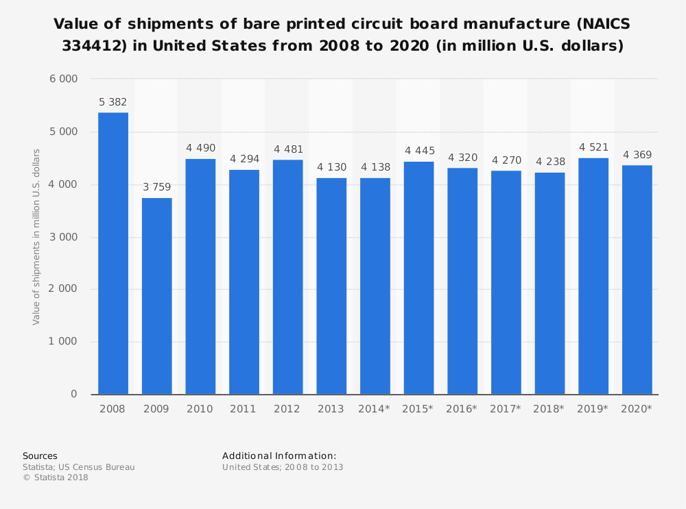 Printed Circuit Board Industry Statistics