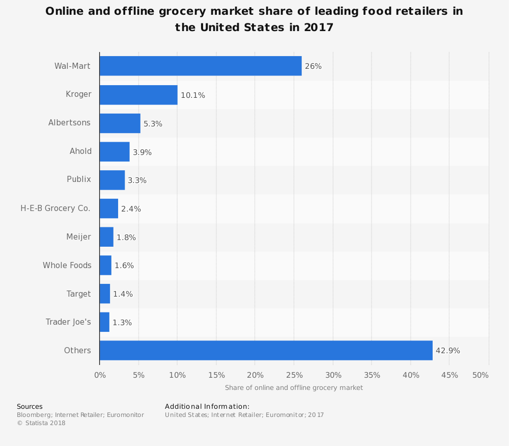 Retail Grocery Industry Statistics in United States by Market Share