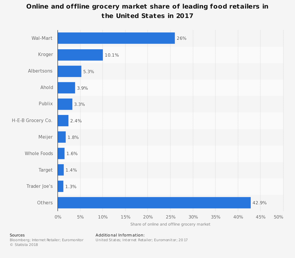 Grocery Shopper Statistics