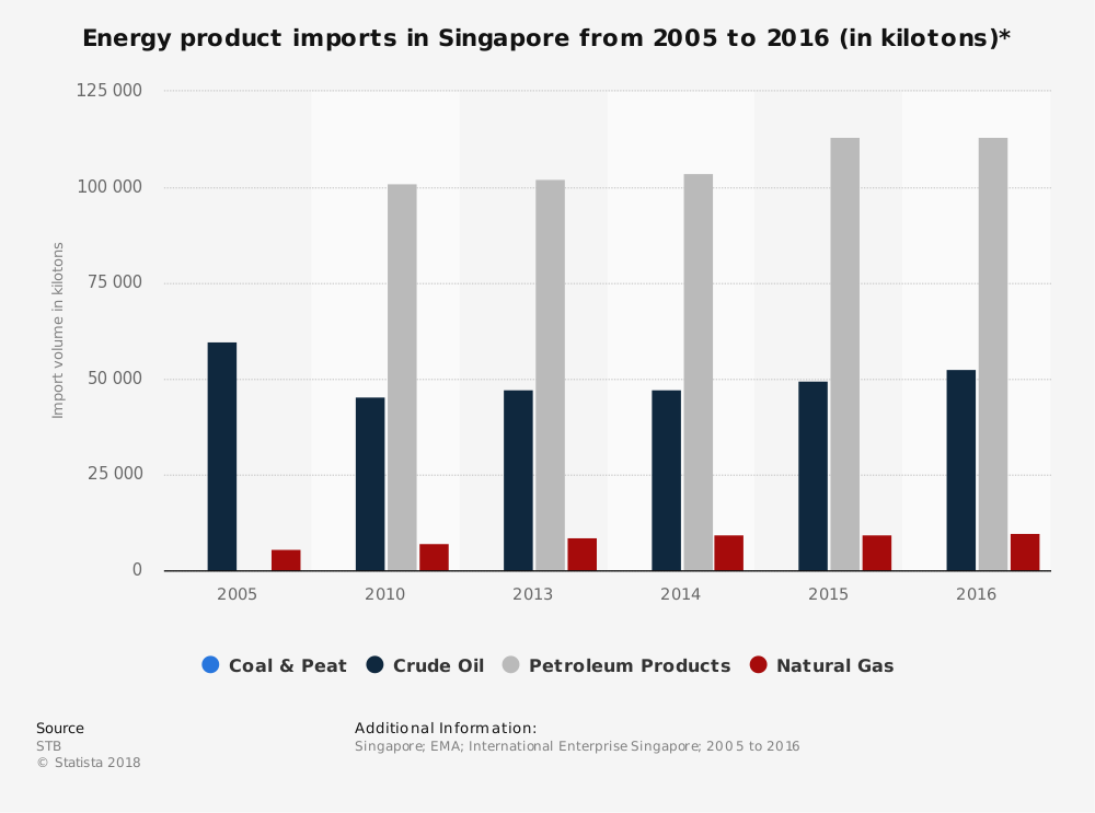 Singapore Petroleum Industry Statistics