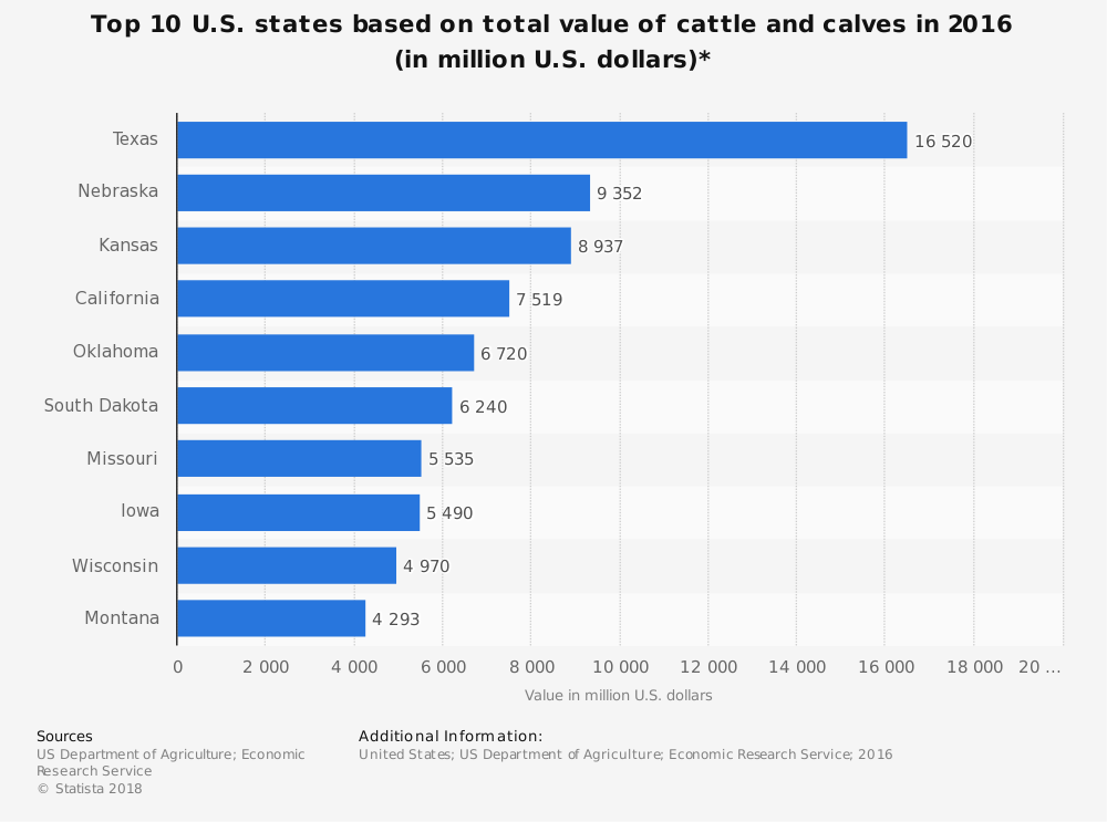 Texas Cattle Industry Statistics