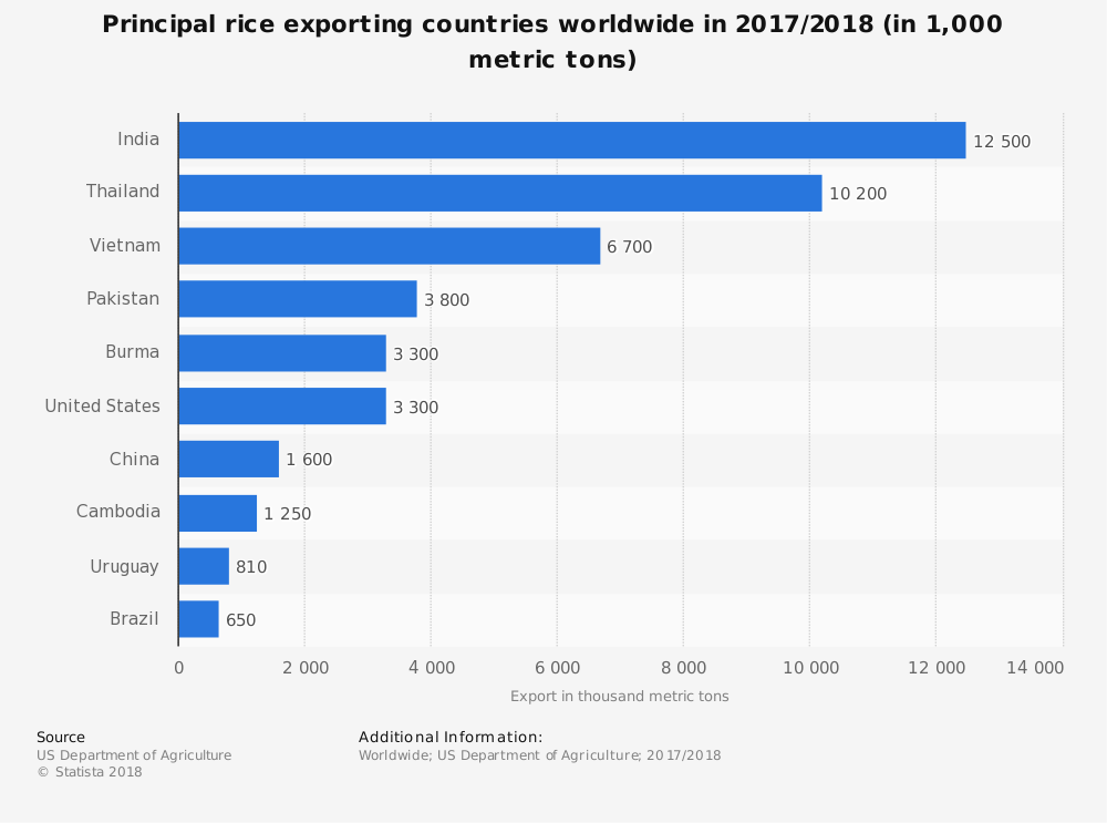 Thailand Rice Industry Statistics