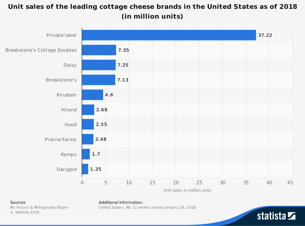 United States Cottage Cheese Industry Statistics by Brand Market Share