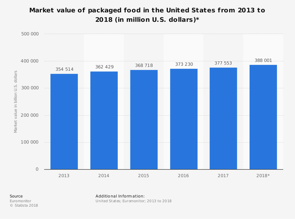 United States Packaged Food Industry Statistics