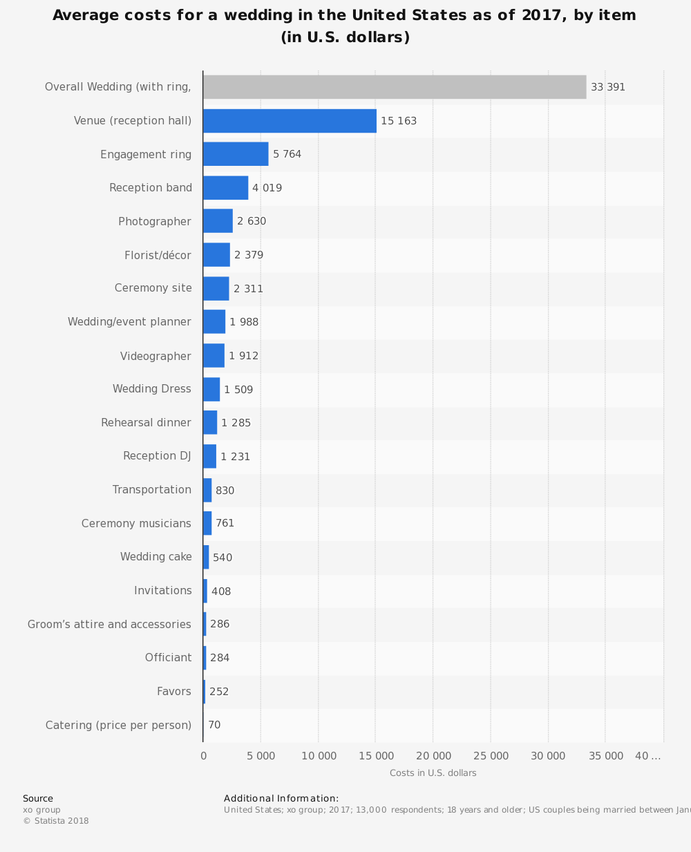 Wedding Dress Industry Statistics