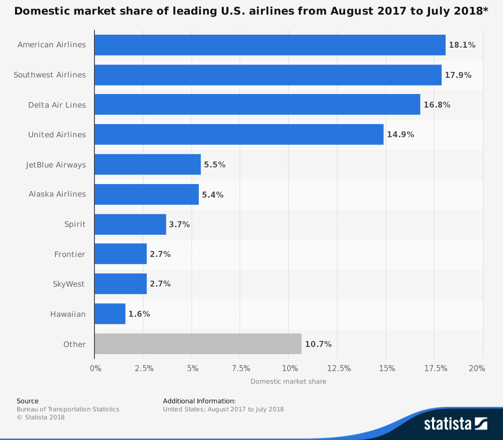 Airline Industry Statistics