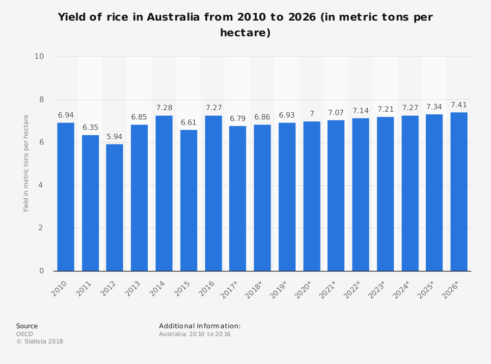 Australian Rice Industry Statistics