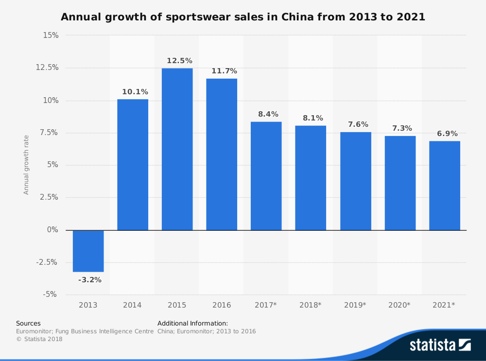 19 China Sportswear Industry Statistics Trends Analysis