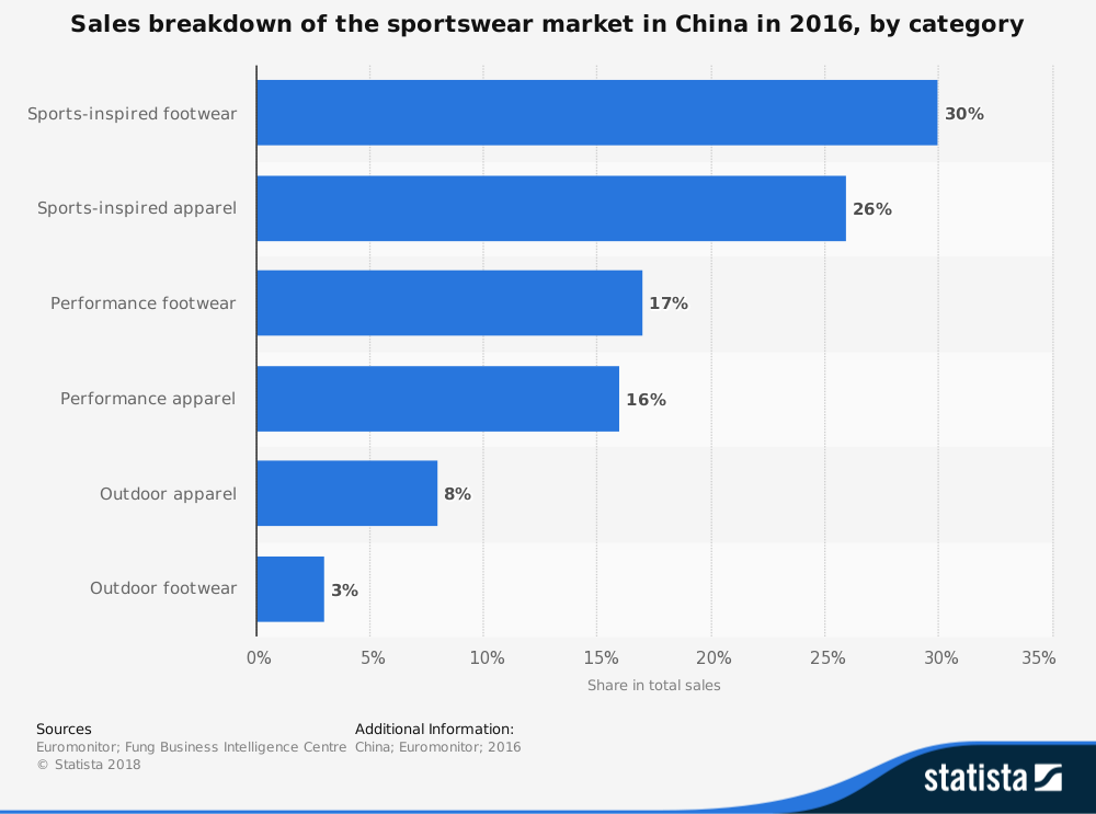 China: online sales share of sport clothes