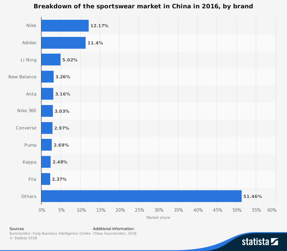 China Sportswear Industry Statistics by Marketshare