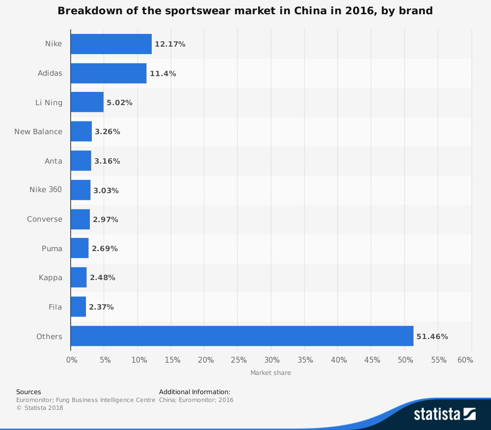 Adidas china clearance market share mexico