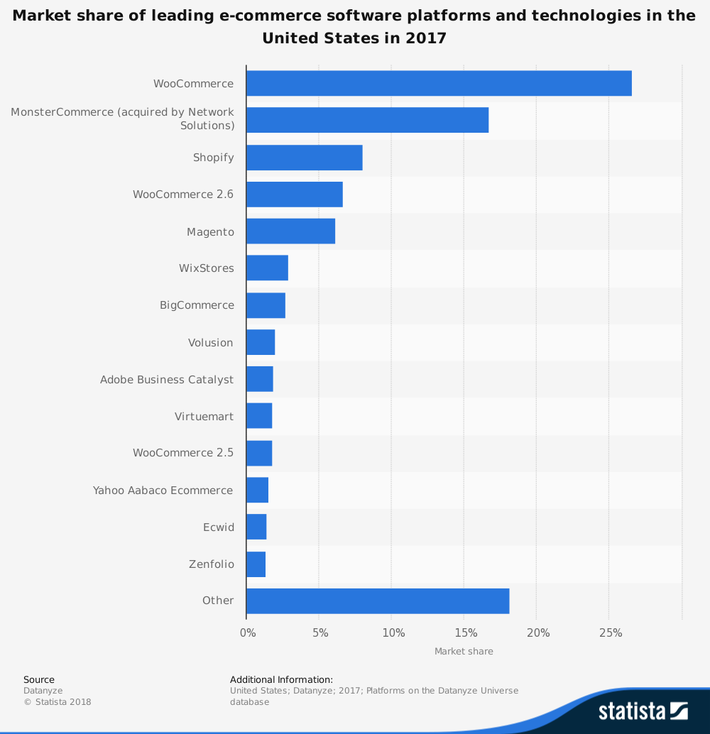 E-Commerce Software Marketshare Statistics