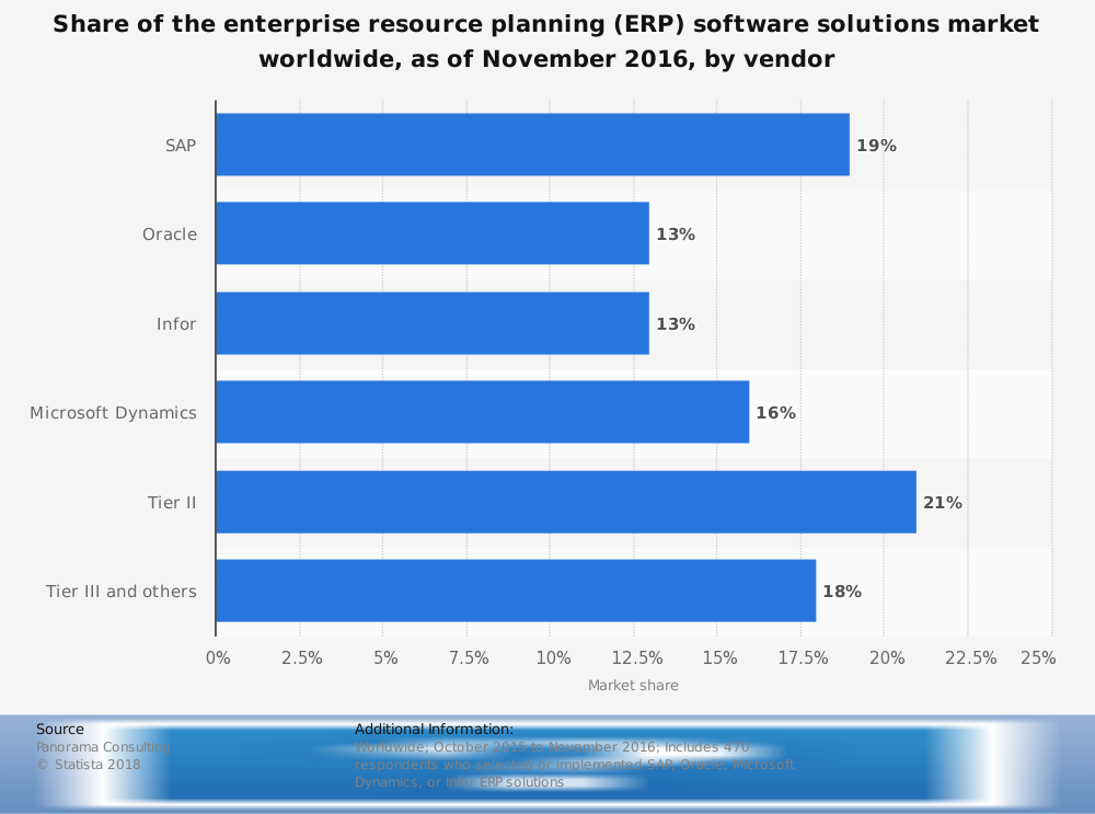 Global Microsoft Dynamics CRM Statistics with ERP Market Share