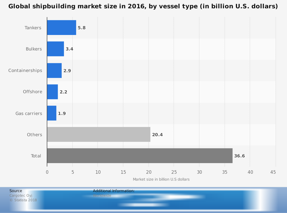 Global Shipbuilding Industry Statistics by Ship Type