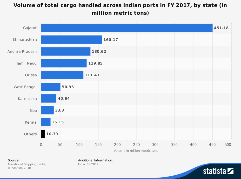 Indian Shipping Industry Statistics By Cargo Size