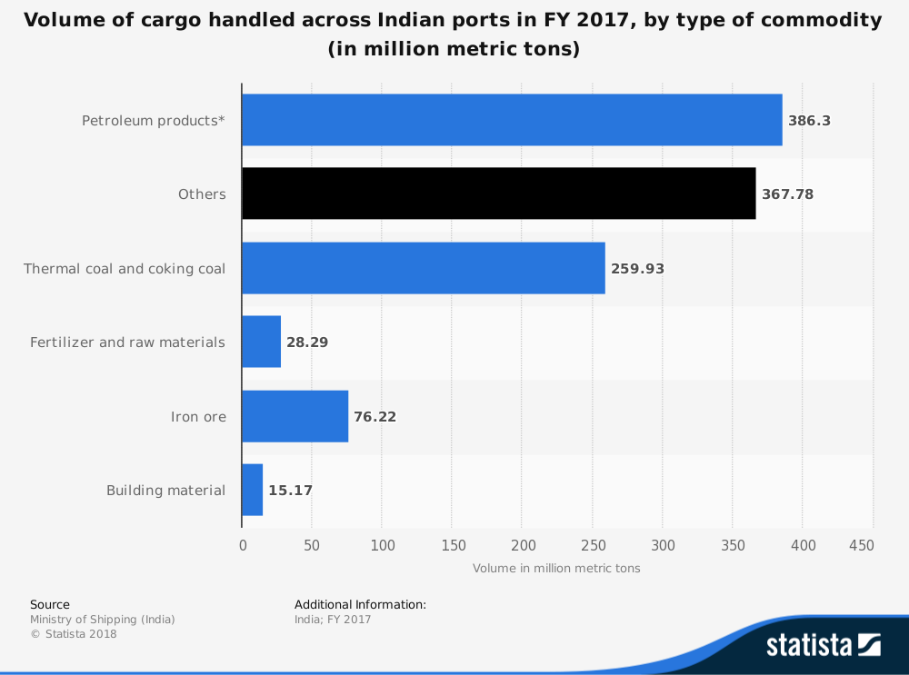 Indian Shipping Industry Statistics By Type of Commodity Cargo