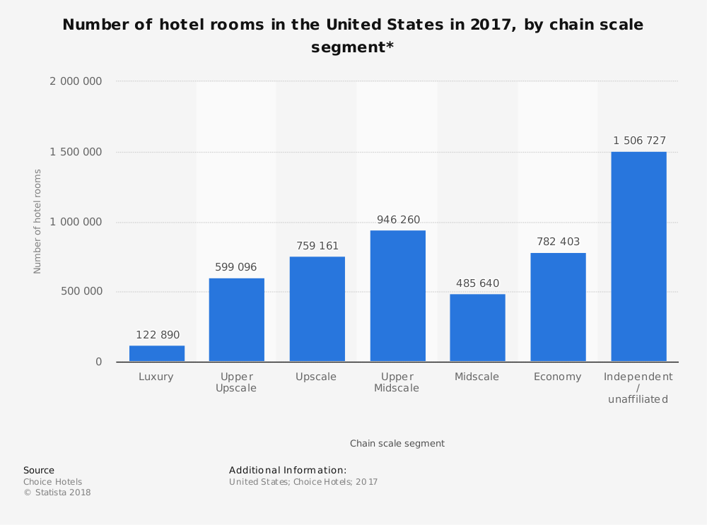 Luxury Hotel Industry Statistics by Market Share