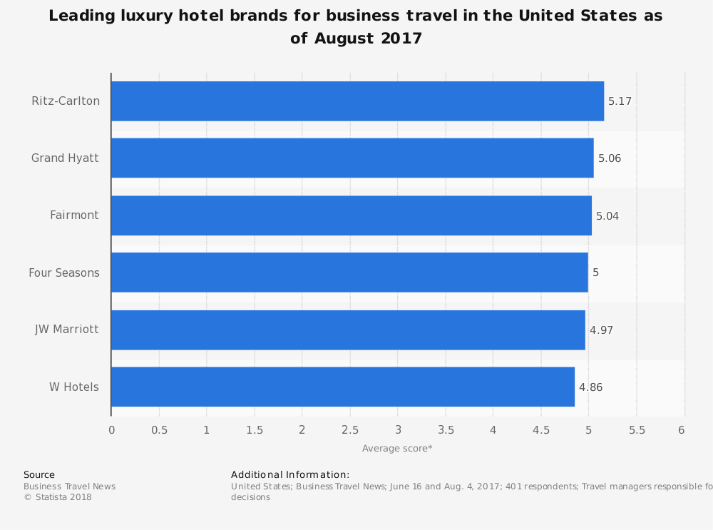 Luxury Hotel Industry Statistics by Top Company Brands