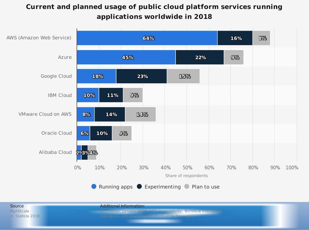 Microsoft Azure 글로벌 시장 점유율 통계