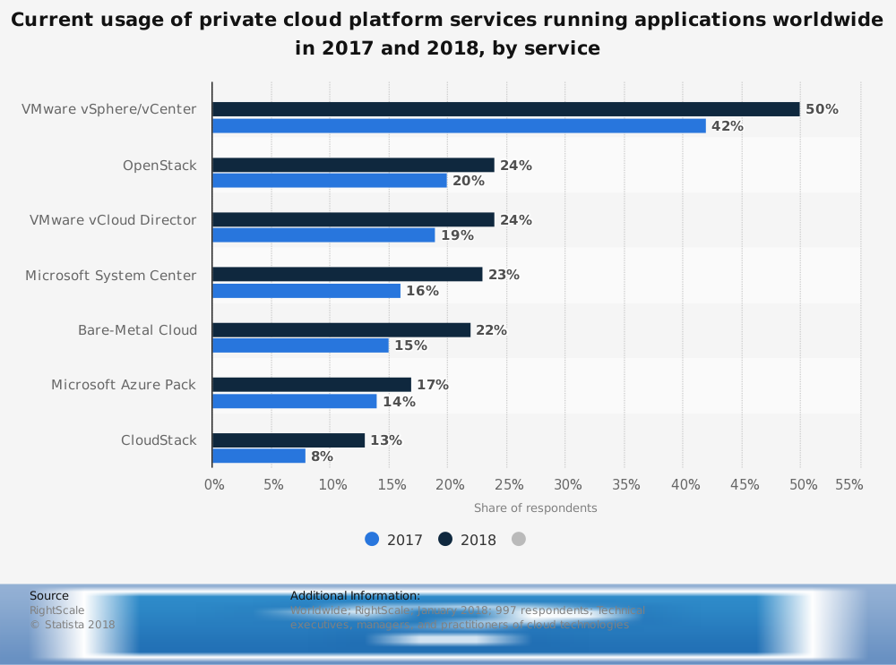 Microsoft Azure Worldwide Cloud Platform Market Share Statistics