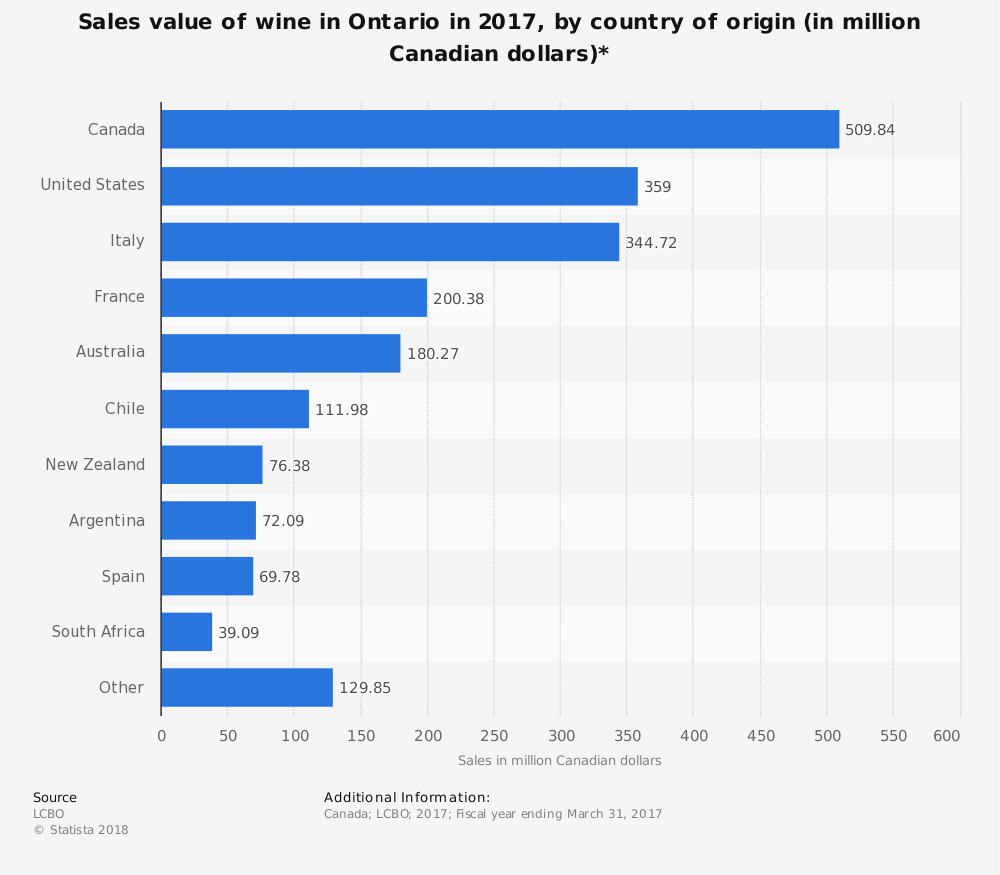 Ontario Wine Industry Statistics by Country of Origin