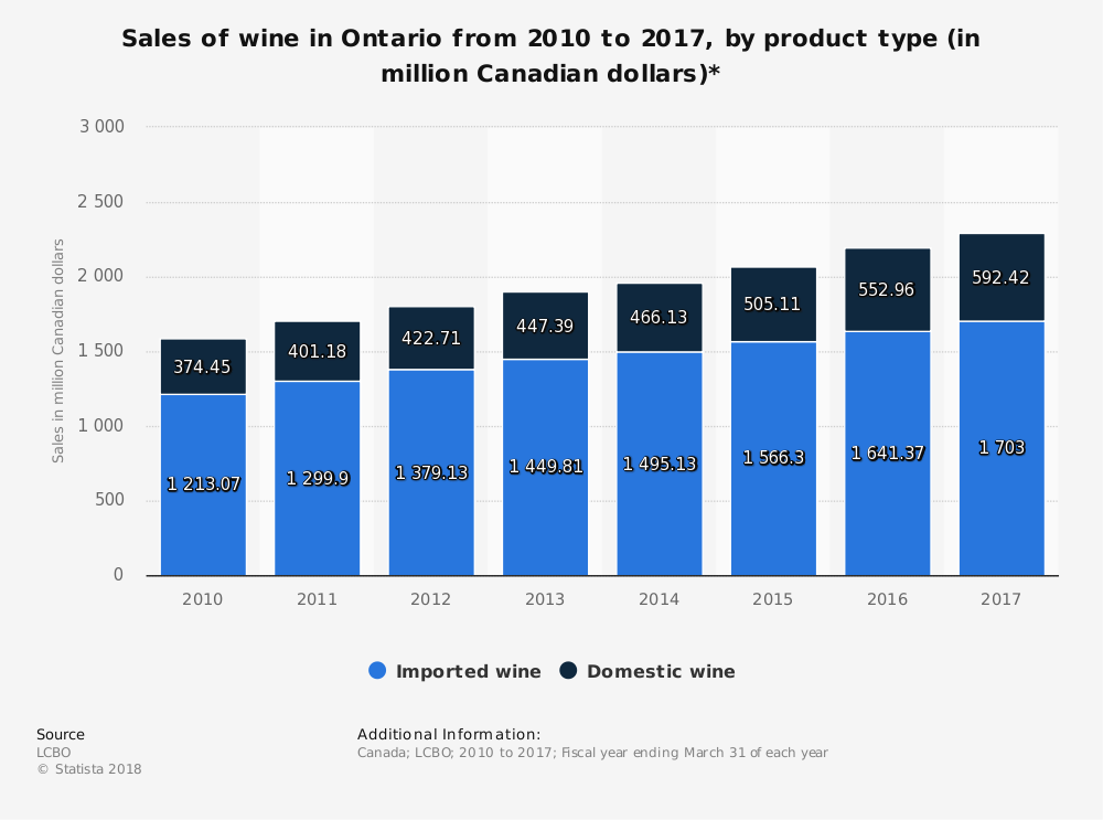 Ontario Wine Industry Statistics by Market Size Domestic vs. Imported