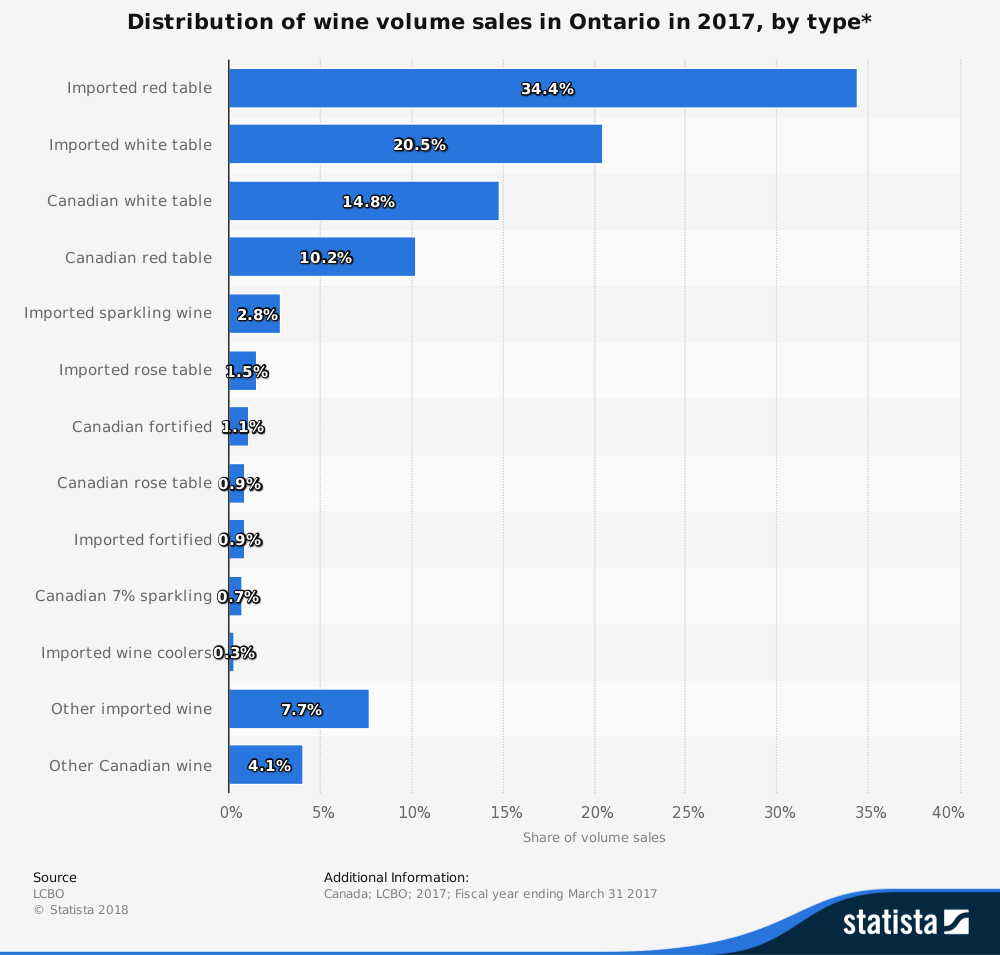 Ontario Wine Industry Statistics by Wine Type