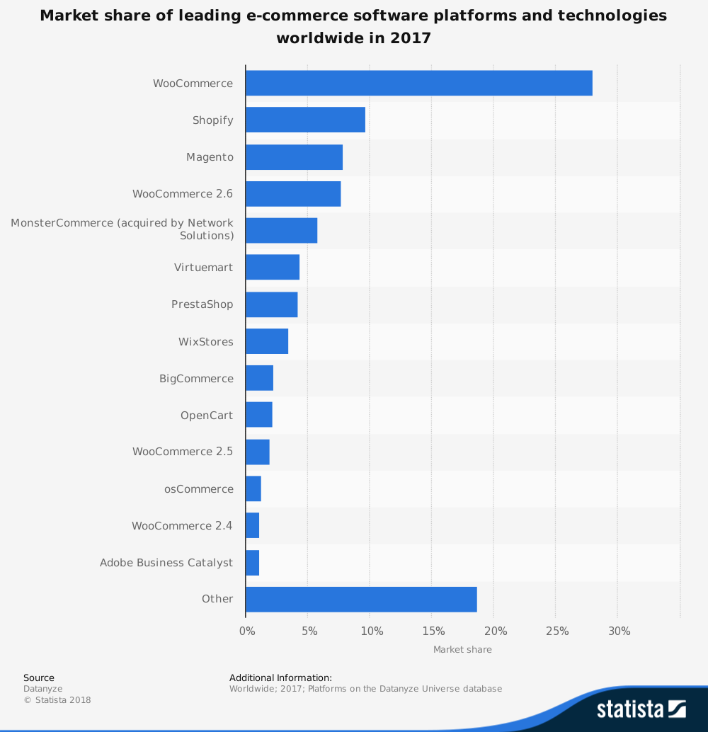 Opencart Statistics