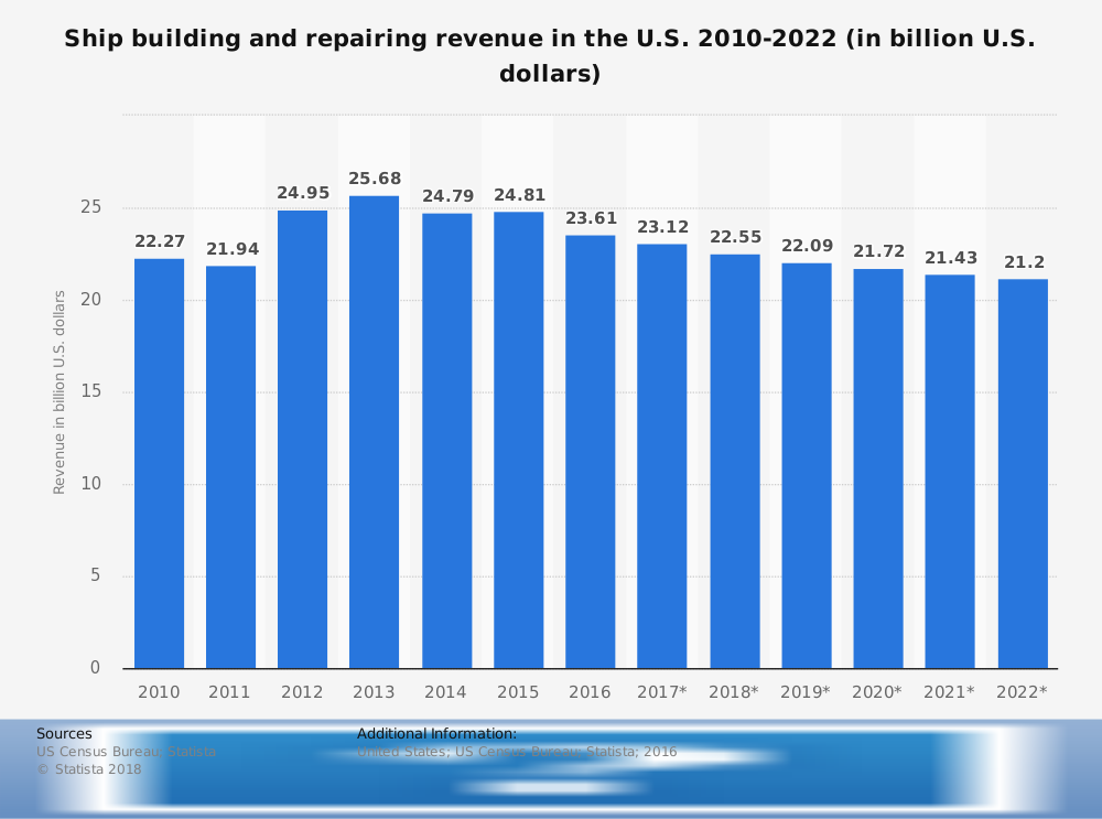 Shipbuilding Industry Statistics