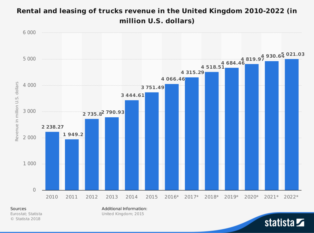 United Kingdom Truck Leasing Industry Statistics