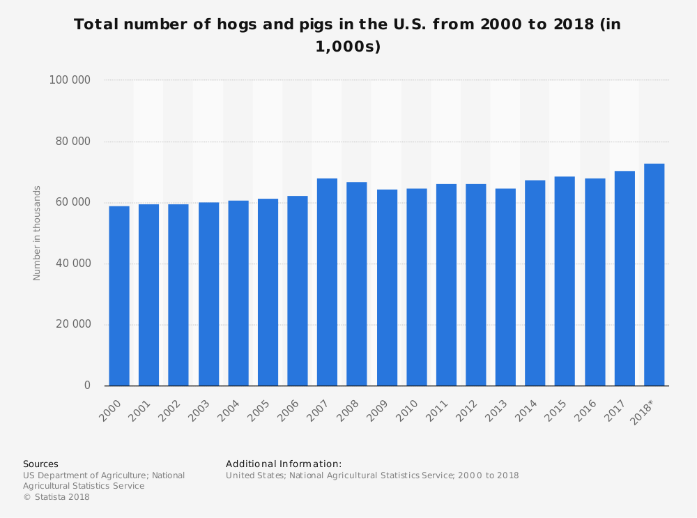 United States Pig Industry Statistics