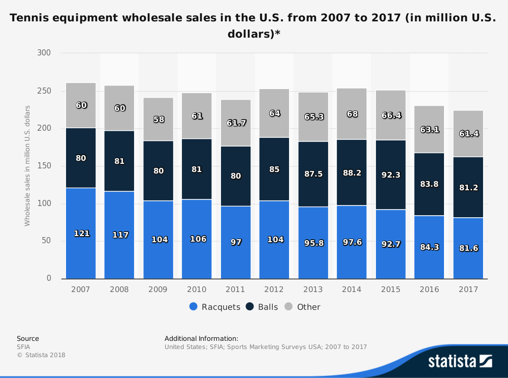 United States Tennis Industry Statistics Market Size