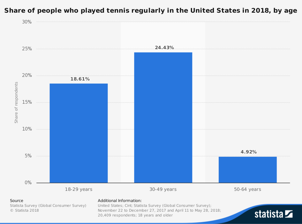 United States Tennis Industry Statistics by Number of People Who Play