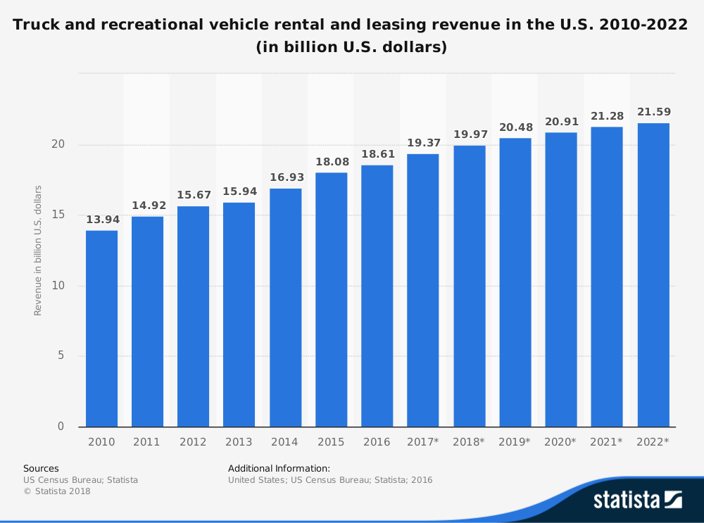 United States Truck Leasing Industry Statistics Market Forecast