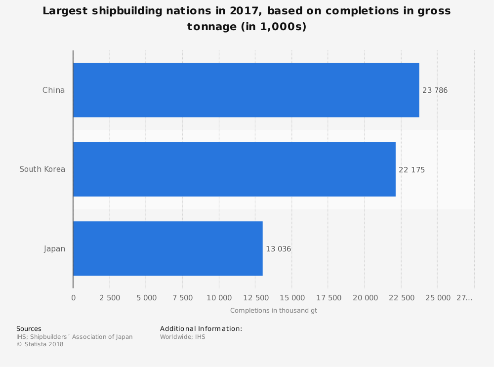 Worldwide Shipbuilding Industry Statistics by Nation